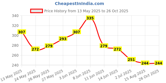 myntra.com Mast & Harbour Typography Printed Pure Cotton T-shirt mast & harbour Price History Graph from 13 May 2025 to 26 Oct 2025