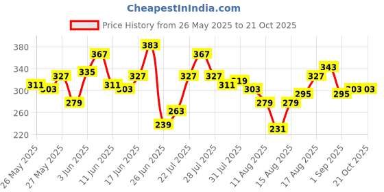 myntra.com Mast & Harbour Typography Printed Pure Cotton T-shirt mast & harbour Price History Graph from 26 May 2025 to 21 Oct 2025