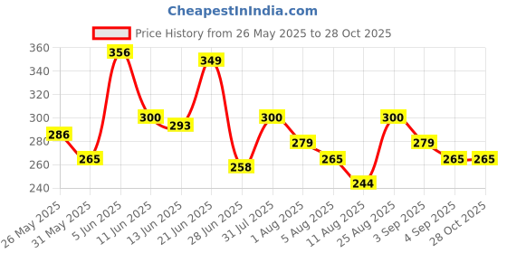 myntra.com Mast & Harbour Typography Printed Pure Cotton T-shirt mast & harbour Price History Graph from 26 May 2025 to 27 Oct 2025