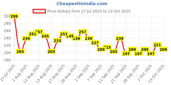 myntra.com Mast & Harbour Typography Printed Relaxed Cotton T-shirt mast & harbour Price History Graph from 27 Jul 2025 to 13 Oct 2025