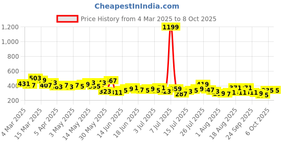 myntra.com Mast & Harbour Typography Printed Relaxed Fit T-shirt mast & harbour Price History Graph from 4 Mar 2025 to 4 Oct 2025