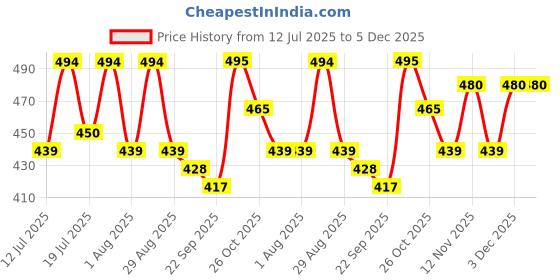 myntra.com Mast & Harbour Typography Printed Round Neck Cotton Oversized T-shirt mast & harbour Price History Graph from 12 Jul 2025 to 5 Dec 2025