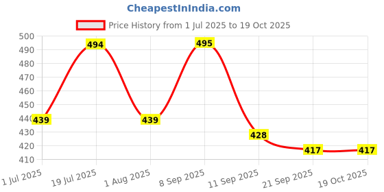 myntra.com Mast & Harbour Typography Printed Round Neck Cotton Oversized T-shirt mast & harbour Price History Graph from 1 Jul 2025 to 18 Oct 2025