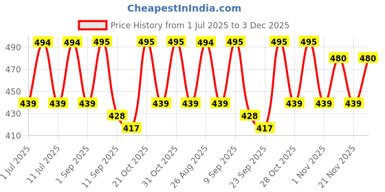 myntra.com Mast & Harbour Typography Printed Round Neck Cotton Oversized T-shirt mast & harbour Price History Graph from 1 Jul 2025 to 3 Dec 2025
