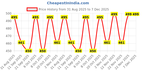 myntra.com Mast & Harbour Typography Printed Round Neck Cotton Oversized T-shirt mast & harbour Price History Graph from 31 Aug 2025 to 6 Dec 2025