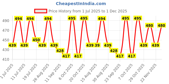 myntra.com Mast & Harbour Typography Printed Round Neck Cotton Oversized T-shirt mast & harbour Price History Graph from 1 Jul 2025 to 1 Dec 2025