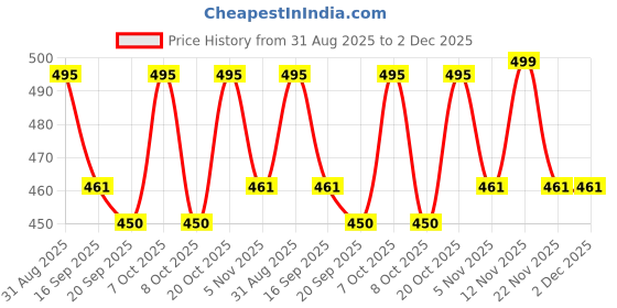 myntra.com Mast & Harbour Typography Printed Round Neck Cotton Oversized T-shirt mast & harbour Price History Graph from 31 Aug 2025 to 2 Dec 2025