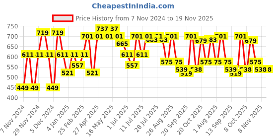 myntra.com Mast & Harbour Typography Printed Round Neck Cotton Pullover Sweatshirt mast & harbour Price History Graph from 7 Nov 2024 to 19 Nov 2025