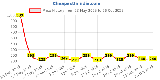 myntra.com Mast & Harbour Typography Printed Round Neck Cotton T-shirt mast & harbour Price History Graph from 23 May 2025 to 26 Oct 2025