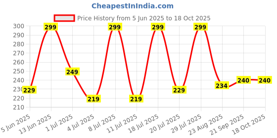 myntra.com Mast & Harbour Typography Printed Round Neck Cotton T-shirt mast & harbour Price History Graph from 5 Jun 2025 to 17 Oct 2025