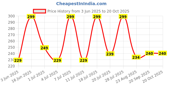myntra.com Mast & Harbour Typography Printed Round Neck Cotton T-shirt mast & harbour Price History Graph from 3 Jun 2025 to 19 Oct 2025