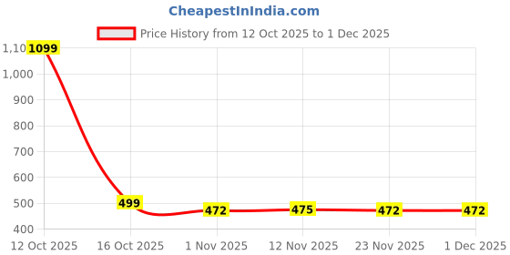 myntra.com Mast & Harbour Typography Printed Round Neck Drop-Shoulder Cotton Oversized T-Shirt mast & harbour Price History Graph from 12 Oct 2025 to 30 Nov 2025