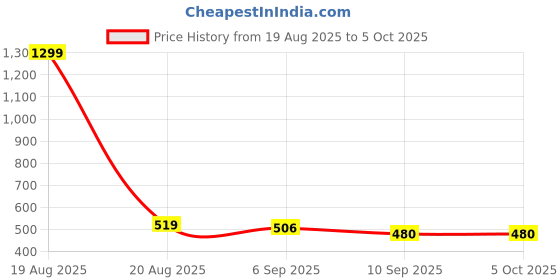 myntra.com Mast & Harbour Typography Printed Round Neck Drop Shoulder Oversized Cotton T-shirt mast & harbour Price History Graph from 19 Aug 2025 to 4 Oct 2025