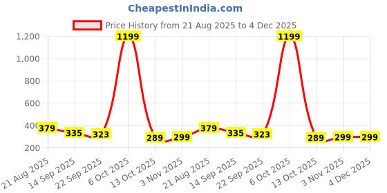 myntra.com Mast & Harbour Typography Printed Round Neck Drop-Shoulder Sleeves Cotton T-shirt mast & harbour Price History Graph from 21 Aug 2025 to 4 Dec 2025