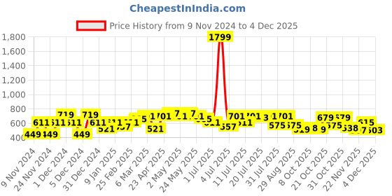 myntra.com Mast & Harbour Typography Printed Round Neck Pullover Sweatshirt mast & harbour Price History Graph from 9 Nov 2024 to 4 Dec 2025