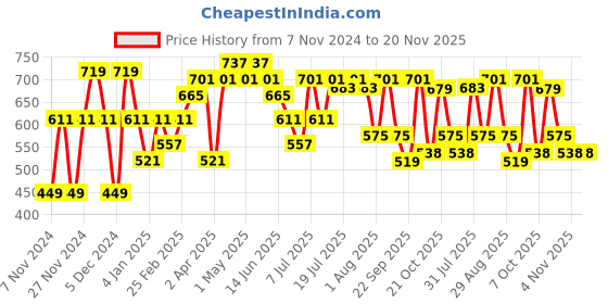 myntra.com Mast & Harbour Typography Printed Round Neck Pullover Sweatshirt mast & harbour Price History Graph from 7 Nov 2024 to 19 Nov 2025