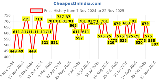 myntra.com Mast & Harbour Typography Printed Round Neck Pullover Sweatshirt mast & harbour Price History Graph from 7 Nov 2024 to 22 Nov 2025