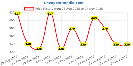 myntra.com Mast & Harbour Typography Printed Round Neck Pure Cotton Relaxed Fit T-shirt mast & harbour Price History Graph from 26 Aug 2025 to 24 Nov 2025