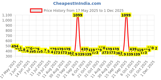 myntra.com Mast & Harbour Typography Printed Round Neck Relaxed Fit Pure Cotton T-shirt mast & harbour Price History Graph from 17 May 2025 to 1 Dec 2025