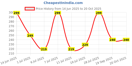 myntra.com Mast & Harbour Typography Printed Round Neck Short Sleeves Cotton T-shirt mast & harbour Price History Graph from 14 Jun 2025 to 18 Oct 2025