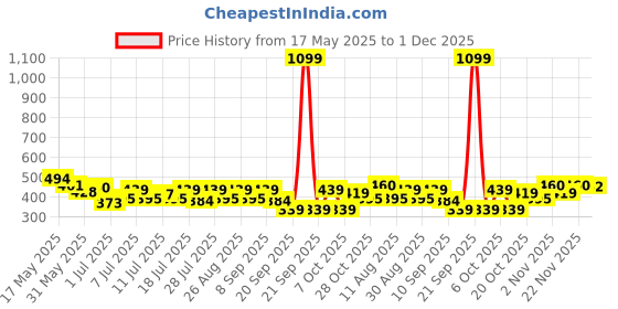 myntra.com Mast & Harbour Typography Printed Round Neck Short Sleeves Pure Cotton Relaxed Fit T-shirt mast & harbour Price History Graph from 17 May 2025 to 1 Dec 2025