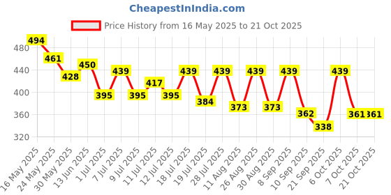 myntra.com Mast & Harbour Typography Printed Round Neck Short Sleeves Pure Cotton Relaxed Fit T-shirt mast & harbour Price History Graph from 16 May 2025 to 19 Oct 2025