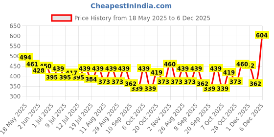 myntra.com Mast & Harbour Typography Printed Round Neck Short Sleeves Pure Cotton Relaxed Fit T-shirt mast & harbour Price History Graph from 18 May 2025 to 6 Dec 2025