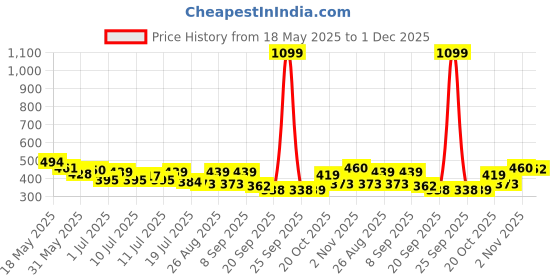 myntra.com Mast & Harbour Typography Printed Round Neck Short Sleeves Pure Cotton Relaxed Fit T-shirt mast & harbour Price History Graph from 18 May 2025 to 1 Dec 2025