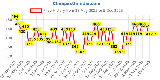 myntra.com Mast & Harbour Typography Printed Round Neck Short Sleeves Pure Cotton Relaxed Fit T-shirt mast & harbour Price History Graph from 18 May 2025 to 4 Dec 2025