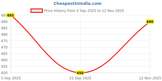myntra.com Mast & Harbour Typography Printed Round Neck Short Sleeves Regular Fit Cotton T-Shirt mast & harbour Price History Graph from 5 Sep 2025 to 12 Nov 2025