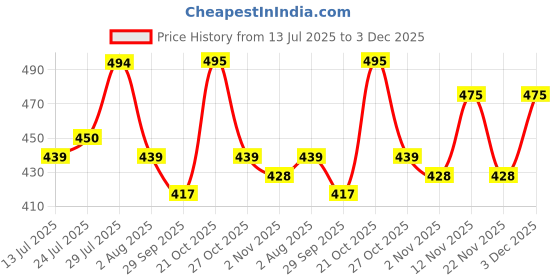 myntra.com Mast & Harbour Typography Printed Round Neck Short Sleeves Regular Fit Cotton T-Shirt mast & harbour Price History Graph from 13 Jul 2025 to 3 Dec 2025