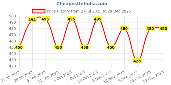 myntra.com Mast & Harbour Typography Printed Round Neck Short Sleeves Regular Fit Cotton T-Shirt mast & harbour Price History Graph from 27 Jul 2025 to 29 Dec 2025