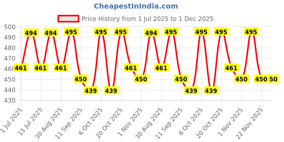 myntra.com Mast & Harbour Typography Printed Round Neck Short Sleeves Regular Fit Cotton T-Shirt mast & harbour Price History Graph from 1 Jul 2025 to 1 Dec 2025