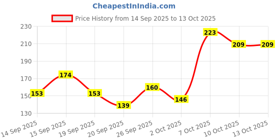 myntra.com Mast & Harbour Typography Printed Sleeveless T-shirt mast & harbour Price History Graph from 14 Sep 2025 to 13 Oct 2025