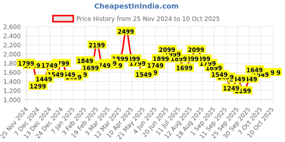 myntra.com Mast & Harbour Typography Printed Stand Collar Bomber Jacket mast & harbour Price History Graph from 25 Nov 2024 to 8 Oct 2025