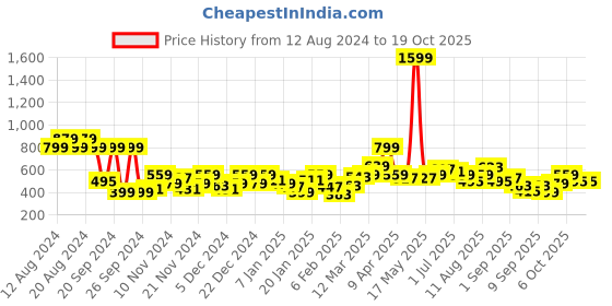 myntra.com Mast & Harbour Typography Printed Sweatshirt mast & harbour Price History Graph from 12 Aug 2024 to 17 Oct 2025