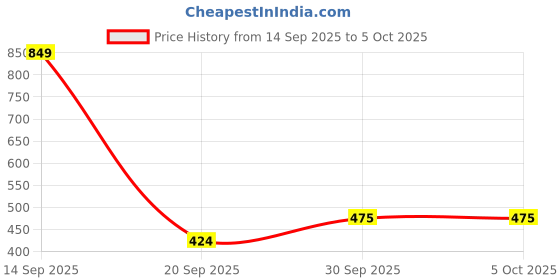 myntra.com Mast & Harbour Typography Printed Sweatshirt mast & harbour Price History Graph from 14 Sep 2025 to 5 Oct 2025