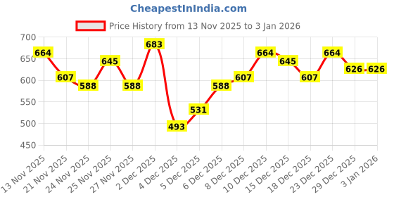 myntra.com Mast & Harbour Typography Printed Sweatshirt mast & harbour Price History Graph from 13 Nov 2025 to 2 Jan 2026