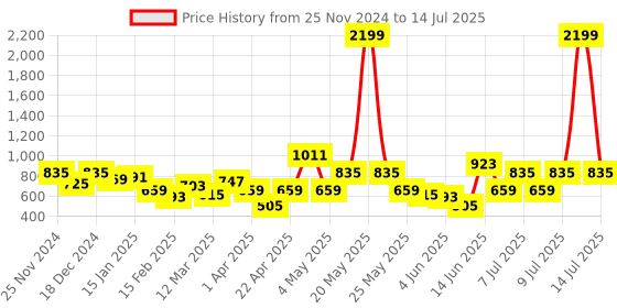 myntra.com Mast & Harbour Typography Printed Sweatshirt with Insert Pockets mast & harbour Price History Graph from 25 Nov 2024 to 14 Jul 2025