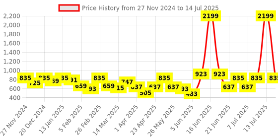 myntra.com Mast & Harbour Typography Printed Sweatshirt with Insert Pockets mast & harbour Price History Graph from 27 Nov 2024 to 14 Jul 2025