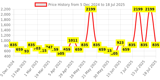 myntra.com Mast & Harbour Typography Printed Sweatshirt with Insert Pockets mast & harbour Price History Graph from 5 Dec 2024 to 18 Jul 2025