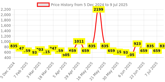 myntra.com Mast & Harbour Typography Printed Sweatshirt with Insert Pockets mast & harbour Price History Graph from 5 Dec 2024 to 9 Jul 2025