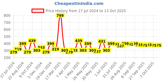 myntra.com Mast & Harbour Typography Printed T-shirt mast & harbour Price History Graph from 27 Jul 2024 to 13 Oct 2025