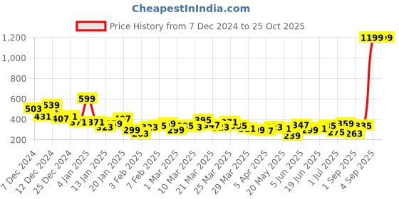 myntra.com Mast & Harbour Typography Printed T-shirt mast & harbour Price History Graph from 7 Dec 2024 to 25 Oct 2025