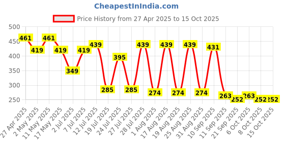 myntra.com Mast & Harbour Typography Printed T-shirt mast & harbour Price History Graph from 27 Apr 2025 to 15 Oct 2025