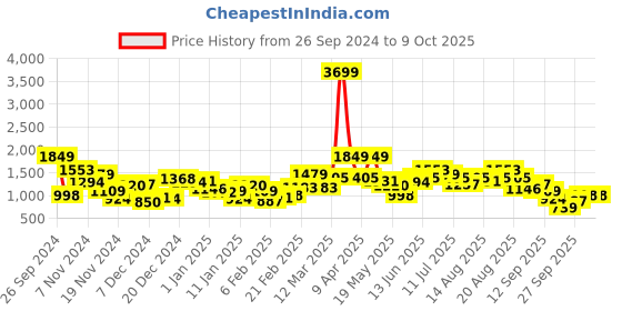 myntra.com Mast & Harbour Typography Printed Tailored Jacket mast & harbour Price History Graph from 26 Sep 2024 to 8 Oct 2025