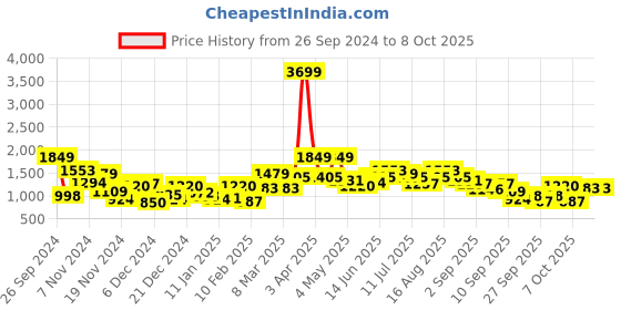 myntra.com Mast & Harbour Typography Printed Tailored Jacket mast & harbour Price History Graph from 26 Sep 2024 to 7 Oct 2025