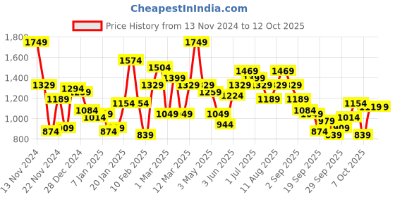 myntra.com Mast & Harbour Typography Printed Tailored Jacket mast & harbour Price History Graph from 13 Nov 2024 to 11 Oct 2025