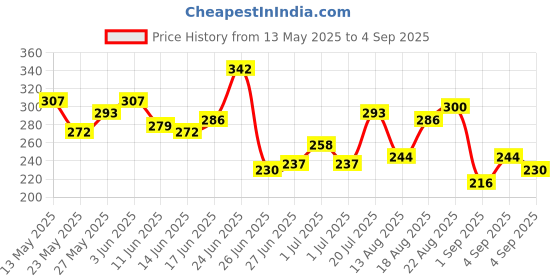 myntra.com Mast & Harbour Typography Printed Tropical Pure Cotton T-shirt mast & harbour Price History Graph from 13 May 2025 to 4 Sep 2025