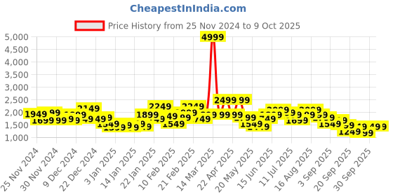 myntra.com Mast & Harbour Typography Printed Varsity Jacket mast & harbour Price History Graph from 25 Nov 2024 to 8 Oct 2025